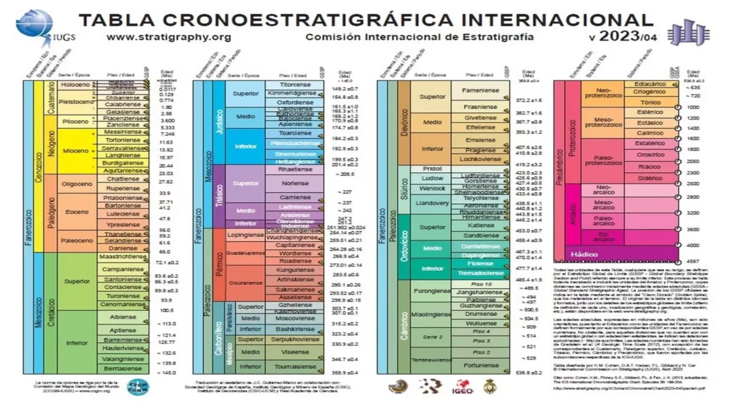 Tabla del ICS que muestra las etapas geológicas y que no incluye al Antropoceno como una de ellas