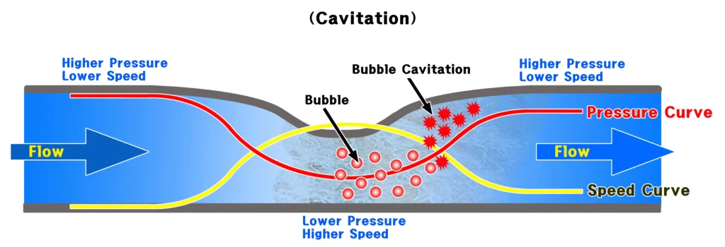 1 IMG 0 ING shutterstock 2451317007 Cavitation failure mechanisms Why do corrosion pitting and fracture occur copia