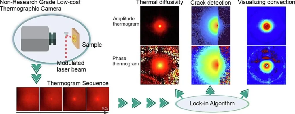 Figure 1. Principle of Lock-in Thermography2.