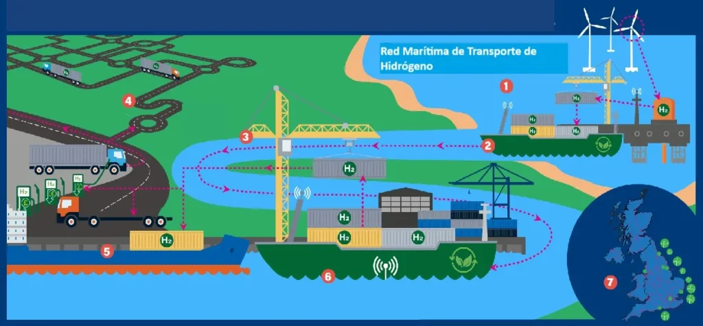 Sistema marítimo inteligente para el transporte de hidrógeno verde.
