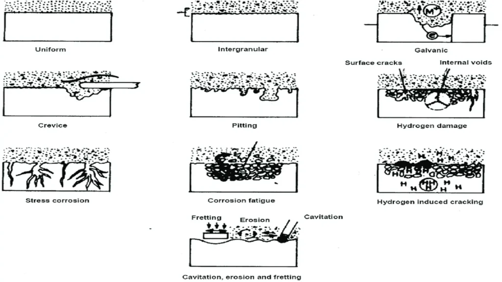 Common types of corrosion