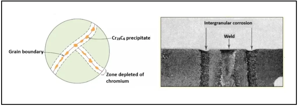 Figure1. Steel sensitization process during welding.
