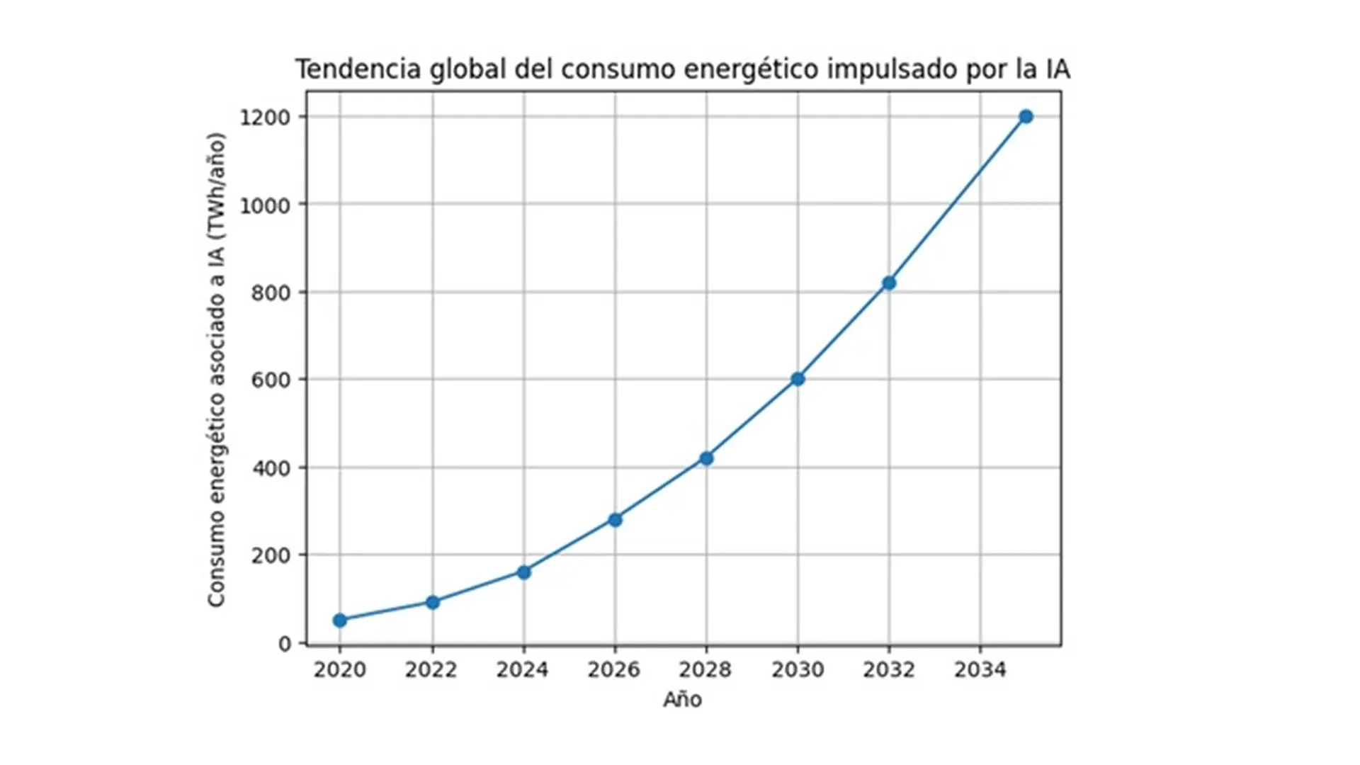 Consumo de energía para la IA