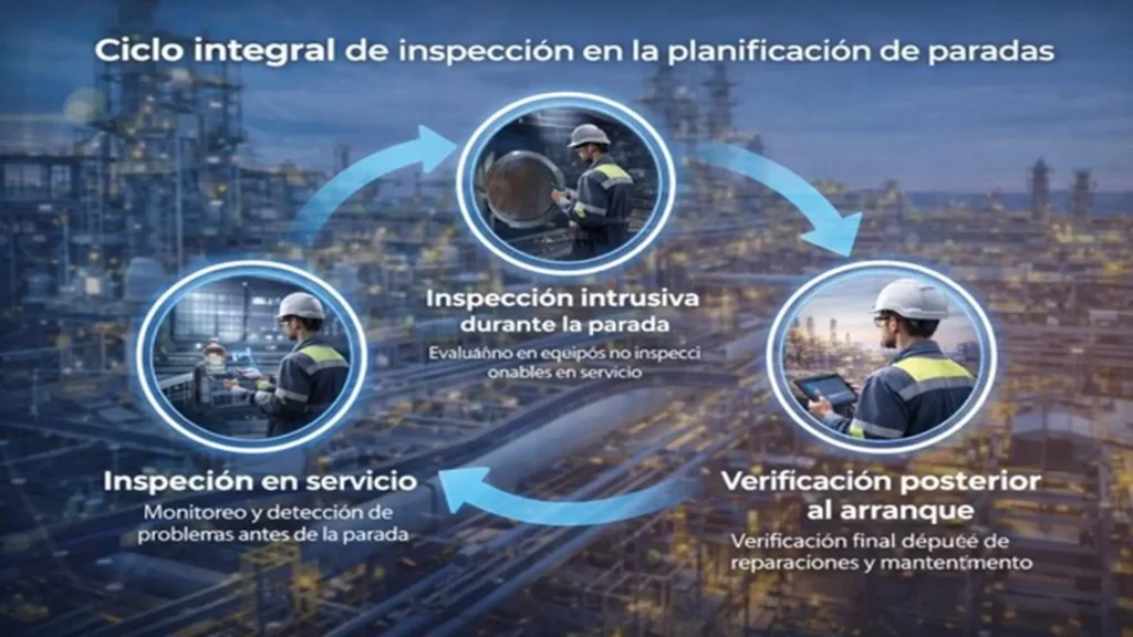 Ciclo integral de inspección en la planificación de paradas industriales: inspección en servicio, intrusiva y posterior al arranque.