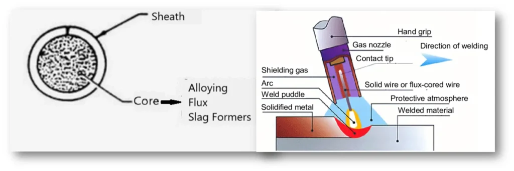 1 IMG 1 ING Flux core welding Main Components and Their Functions