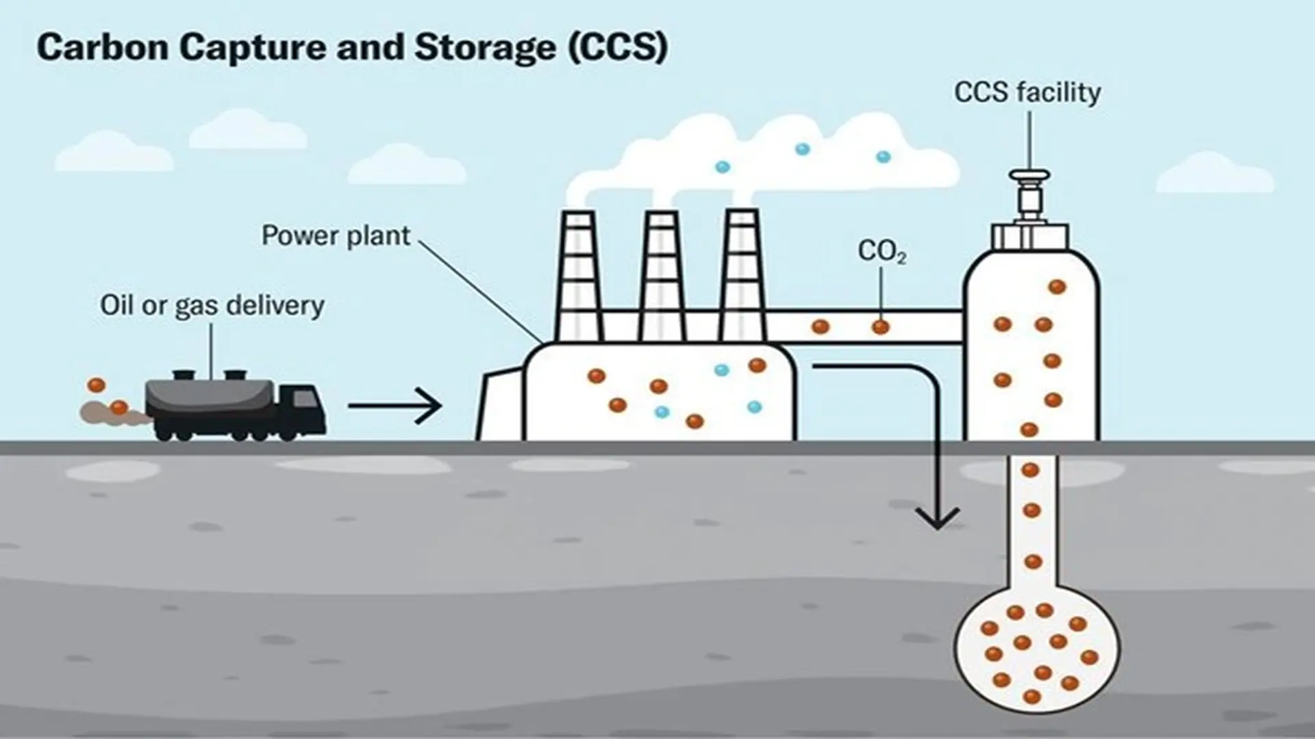 The three fundamental stages of CCS: capture, transportation, and geological storage.