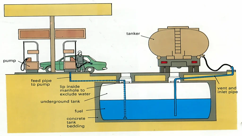 1 IMG 1 ING Fuel storage tanks for service stations