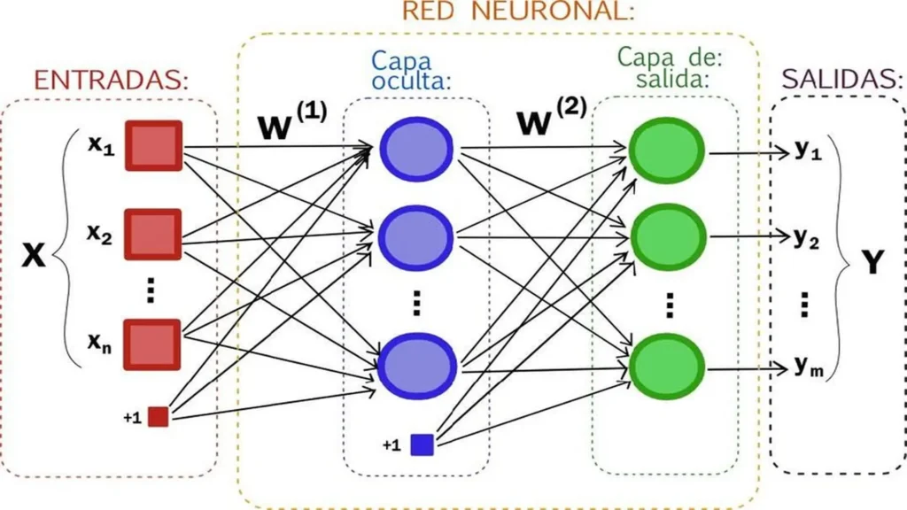 Conceptualizing an artificial neural network as a system.