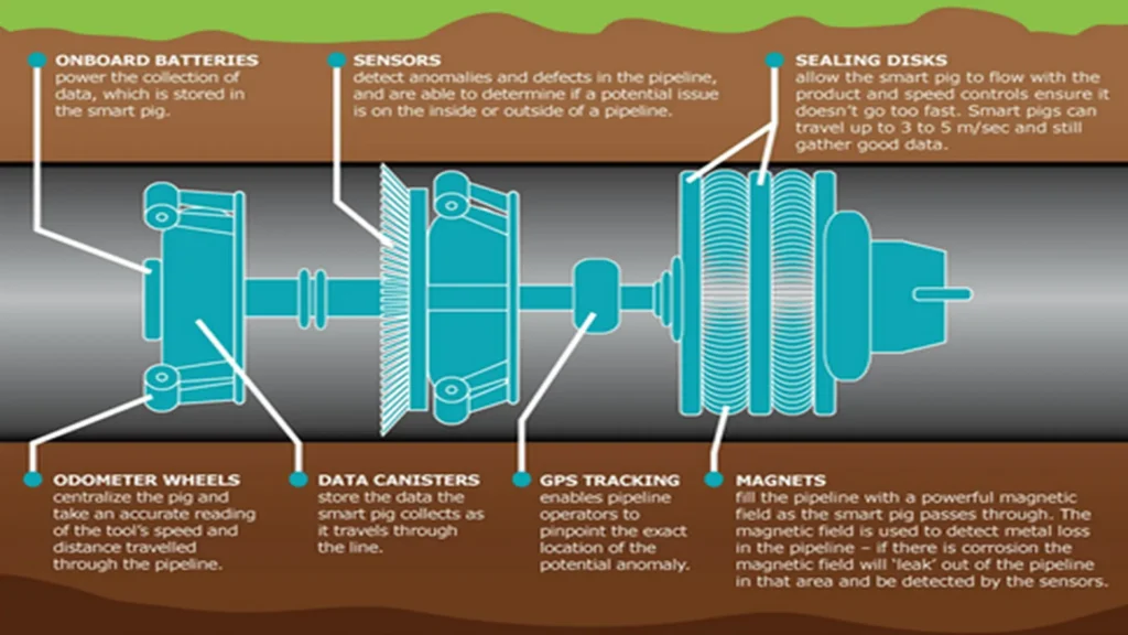 Magnetic PIG system diagram