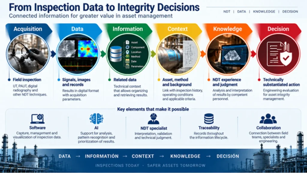 NDT Data Management in Mechanical Integrity.