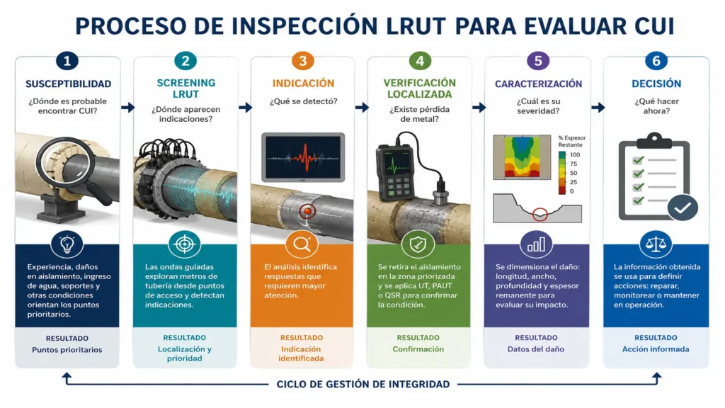 Procesos e Inspeccion LRUT