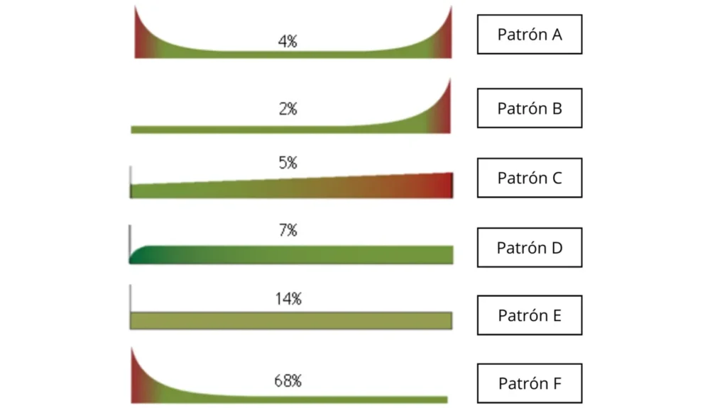 Reliability Centred Maintenance failure patterns