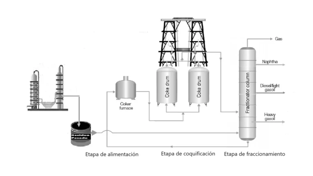 Figure 1. Flow diagram of the delayed coking process.