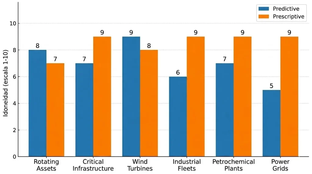 Gráfico de Barras: Mantenimiento predictivo Vs. Mantenimiento Prescriptivo