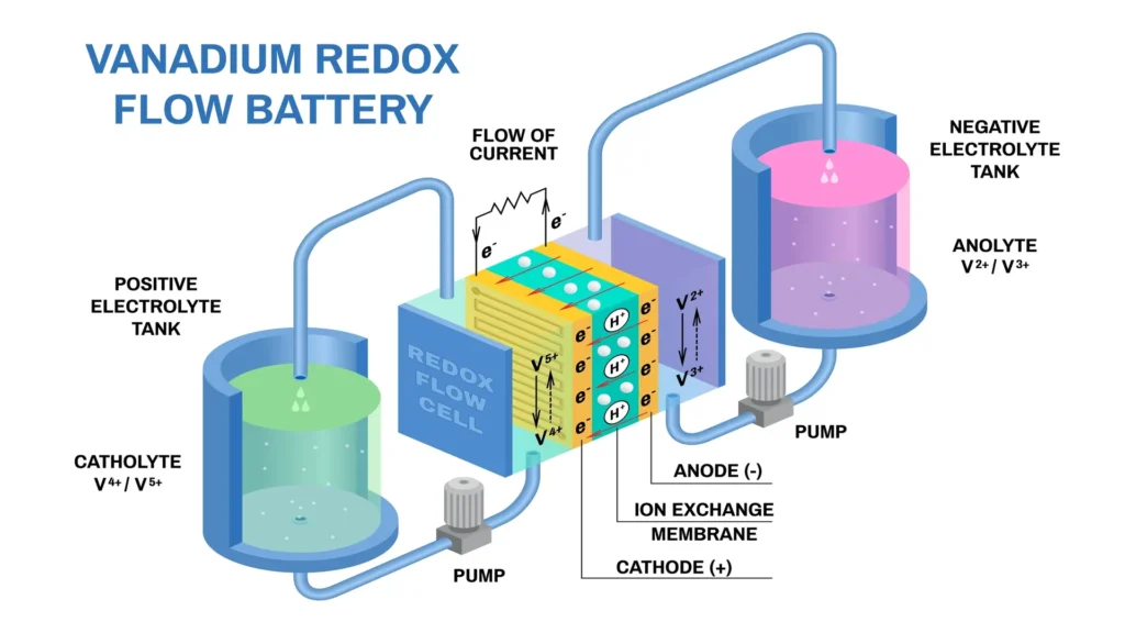 Tipo de energía distribuida: Diagrama de batería de flujo redox.