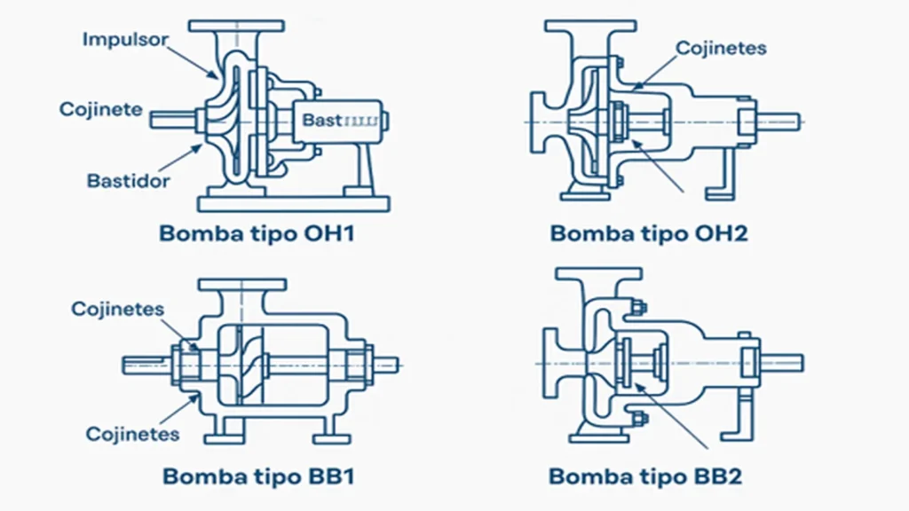 Types of centrifugal pumps according to API 610 standard