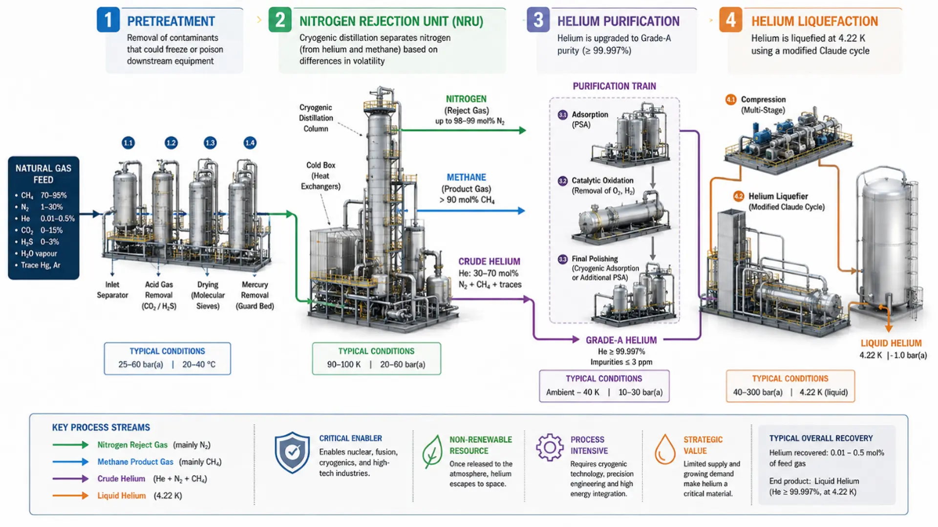 Simplified helium production route from natural gas: stream pre-treatment, cryogenic separation in the nitrogen rejection unit, purification to Grade-A helium and liquefaction at 4.22 K.