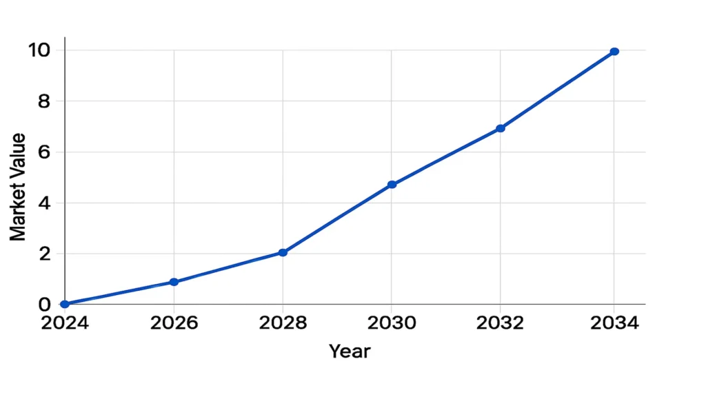 P2P market projection (billions).