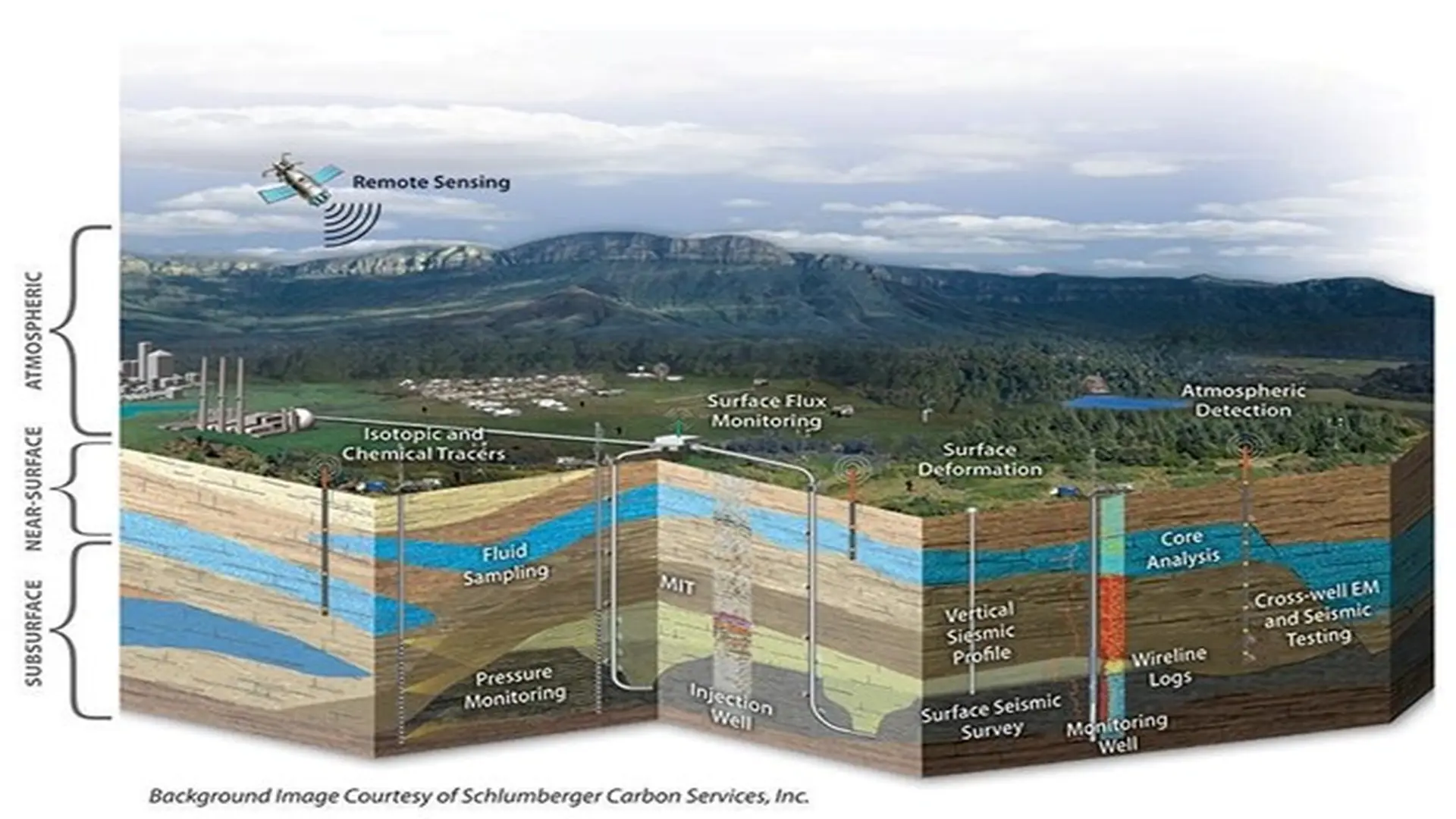 Modern CCS projects employ continuous monitoring technologies to ensure storage integrity