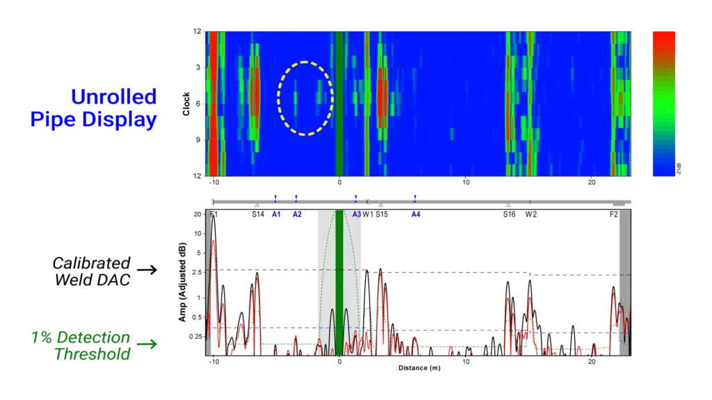 Figure 3. Unrolled Pipe Display showing screening indications around the 6 o'clock position.