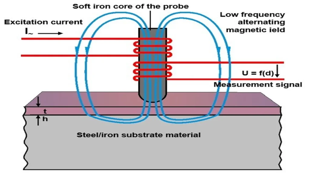 Principle of thickness measurement of coatings by means of ECT