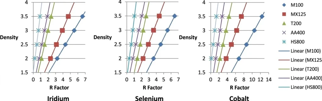 Table 2: Film R Factors for Gamma Radiation Sources, adapted from White [1]