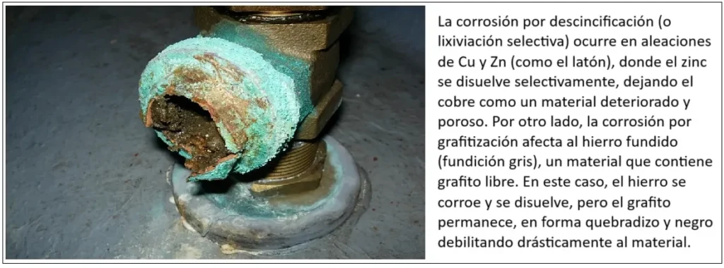 Tipos de corrosión: Desaleación (lixiviación selectiva): Descincificación y Grafitización