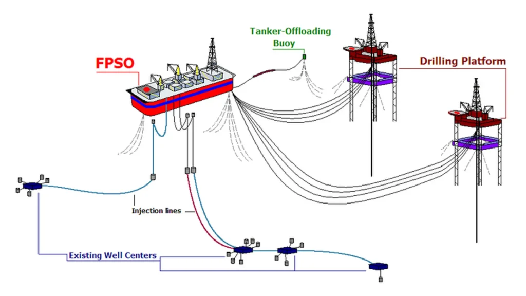 Exploración submarina: Esquema de unidad flotante de almacenamiento y descarga de producción