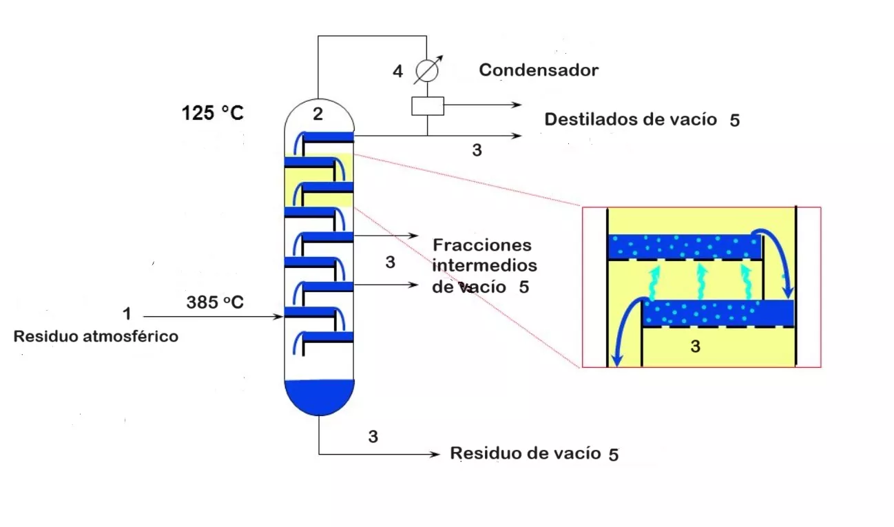 Proceso de destilación que debe ser protegido del fouling en las columnas de vacío