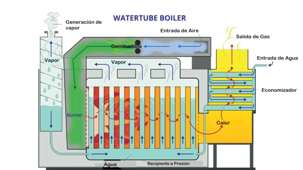 Proceso de una caldera acuotubular que cumple con estándares de eficiencia energética en calderas industriales