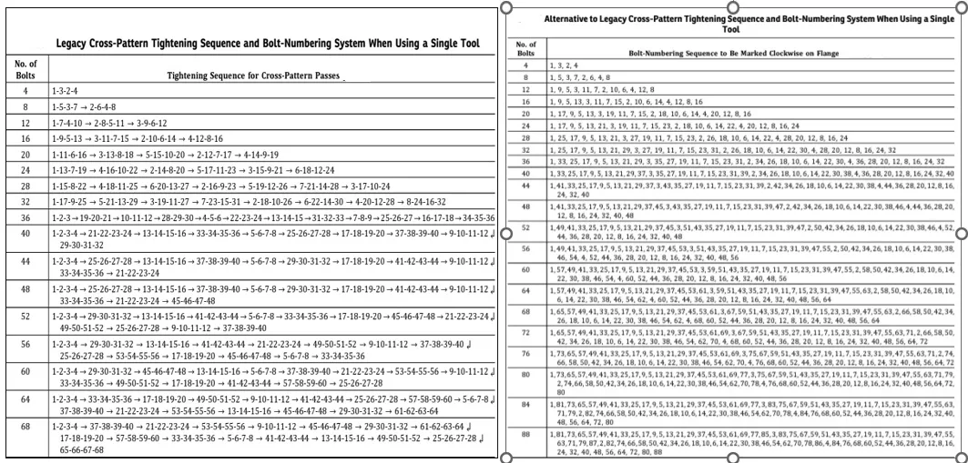 Bolt torque chart and adjustment procedure: ASME PCC-1, 2019.