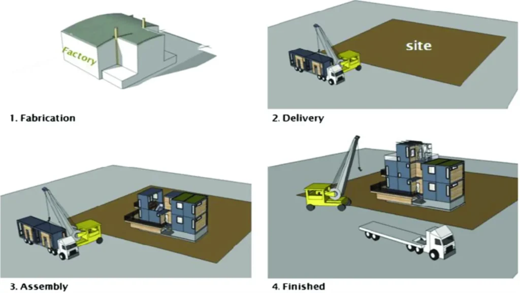 Representation of the impact of modular construction on project efficiency.