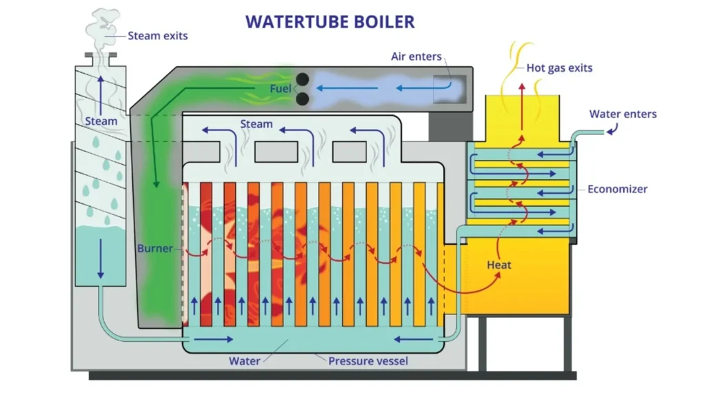 Process of a water-tube boiler meeting standards for energy efficiency in industrial boilers