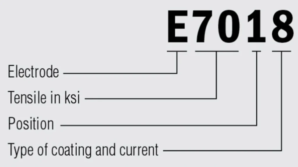 Figure 2. Meaning of the number of coated electrodes according to AWS A5.1.