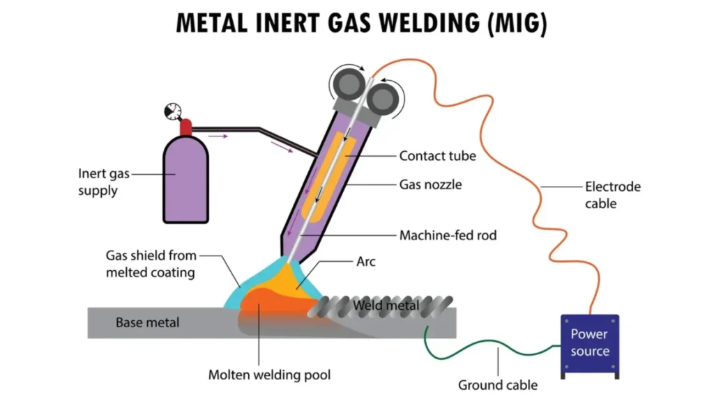 Graphical representation of a MIG welding process.