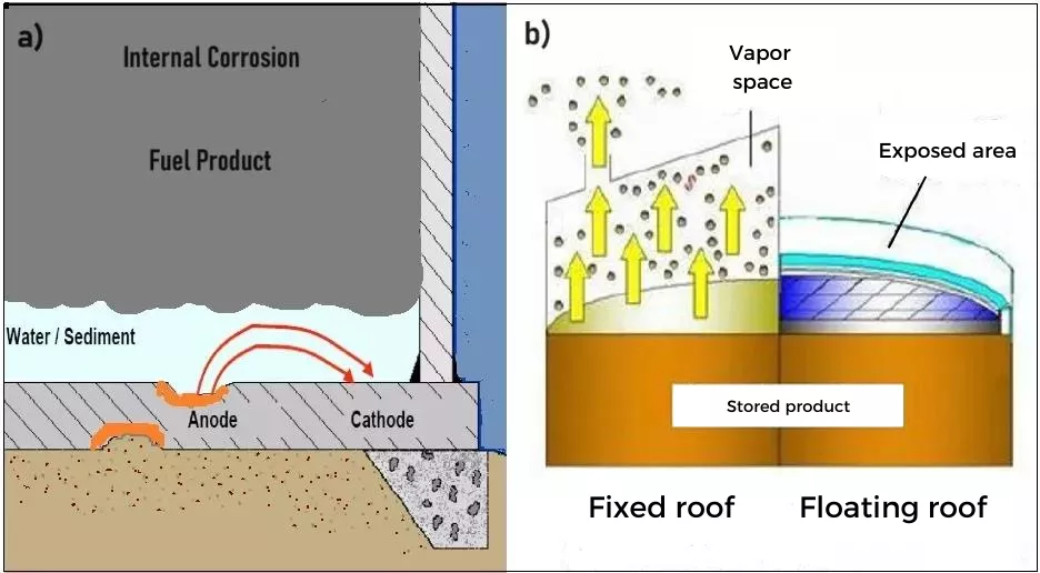 Internal corrosion in storage tanks present in the lower part and roofs