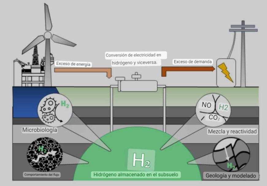 Figura 1. Almacenamiento subterráneo de hidrógeno
