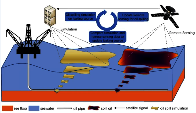 Ilustración de monitoreo remoto para detectar derrames de petróleo en alta mar basado en CPS