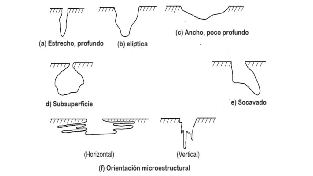 Representación de las distintas formas de corrosión por picadura