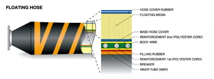 Composition and arrangement of hoses for hydrocarbons in a single casing