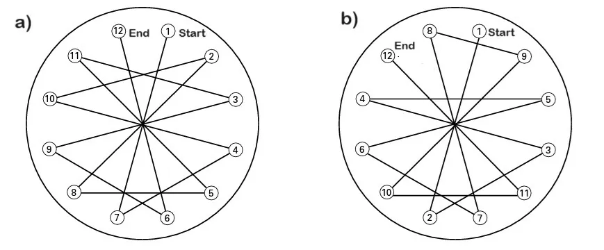 Flange bolt fitting sequence patterns. Example of traditional and alternative numbering sequences for a 12-bolt join