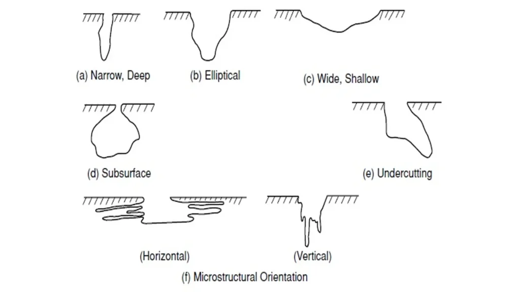 Representation of the different forms of pitting corrosion