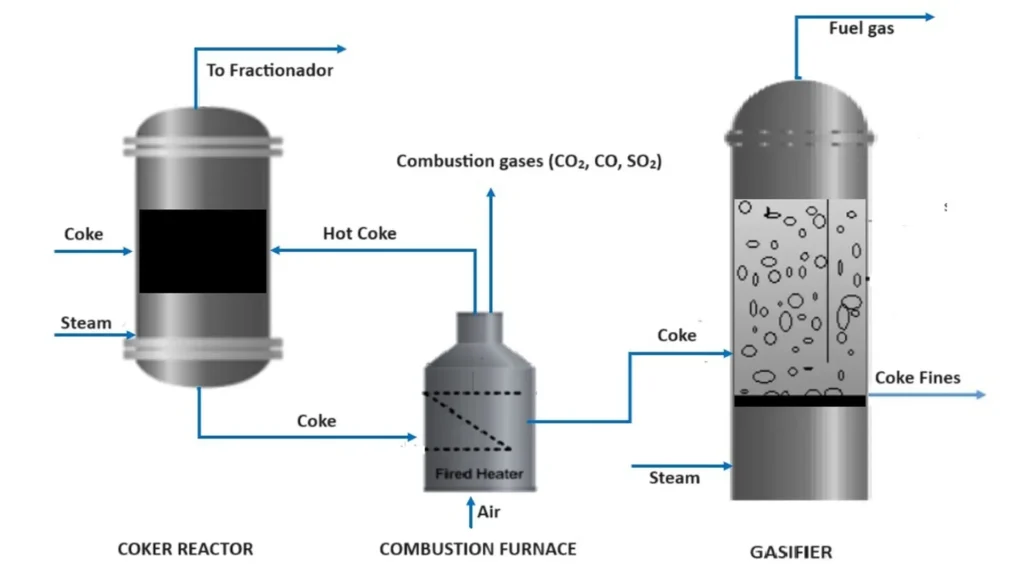 Figure 2. Flow diagram of the flexicoquization process , (OS).