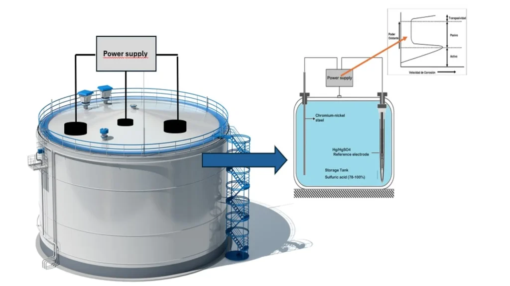 Figure 4. Arrangement of an impressed current anodic protection design in a H2SO4 steel tank.