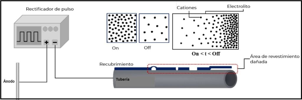 Distribución de corriente en una tubería con defectos en el revestimiento mediante Protección Catódica por Corriente Pulsada