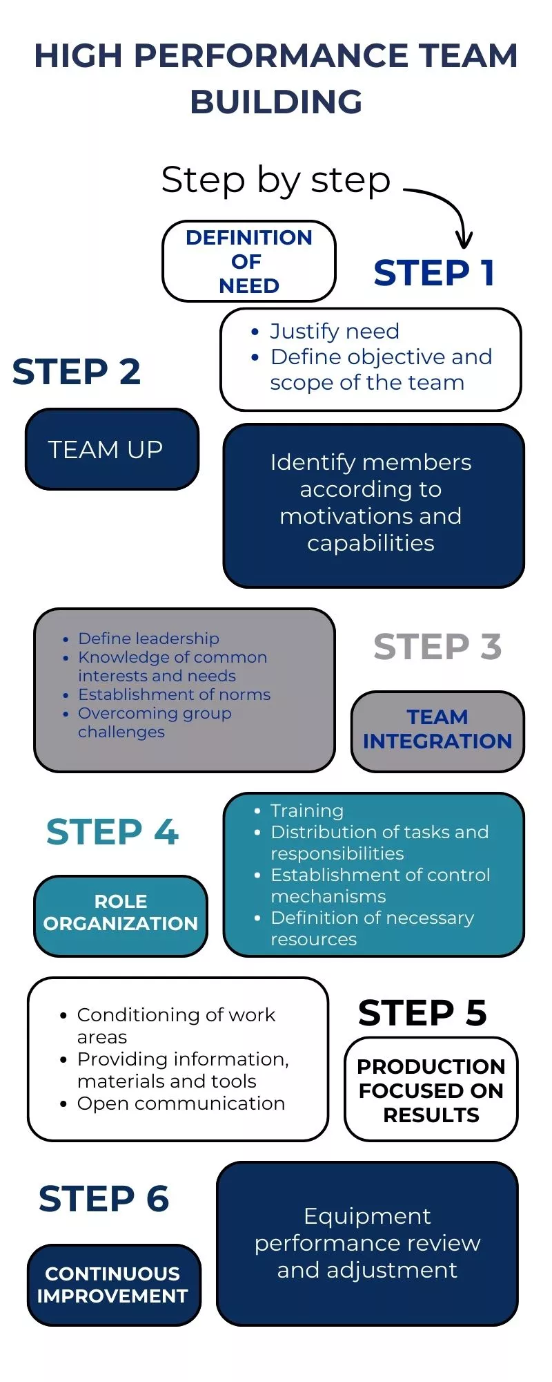 Steps for constructing high performance teams