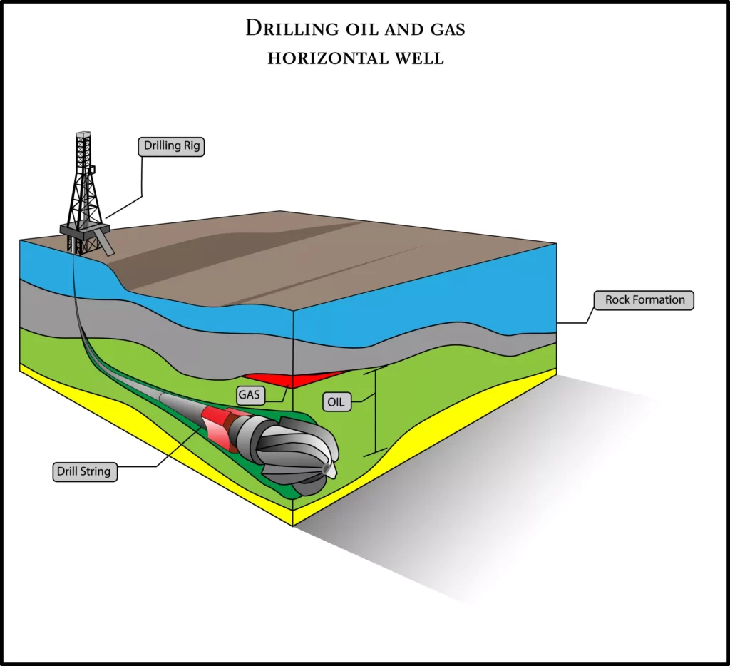 Oil and Gas Drilling Techniques: Horizontal Drilling