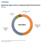 Las sanciones continuarán canalizando la actividad de recuperación hacia actores del este de Asia