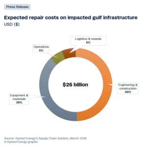 Rystad Energy estimates the cost of restoring Gulf energy infrastructure at $25 billion