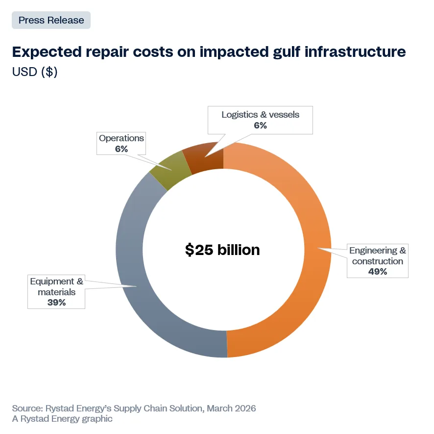 Rystad Energy estimates the cost of restoring Gulf energy infrastructure at $25 billion